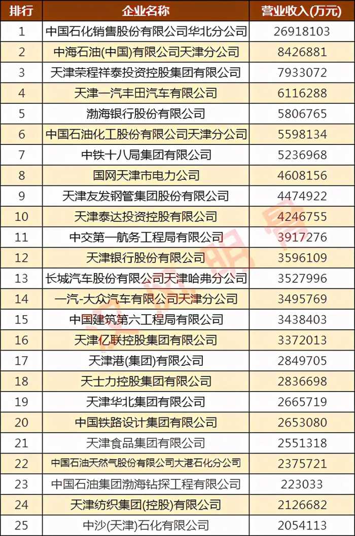 天津100强企业名单：51家营收超100亿元，天士力第18