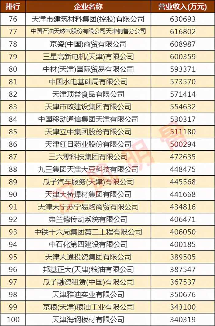 天津100强企业名单：51家营收超100亿元，天士力第18