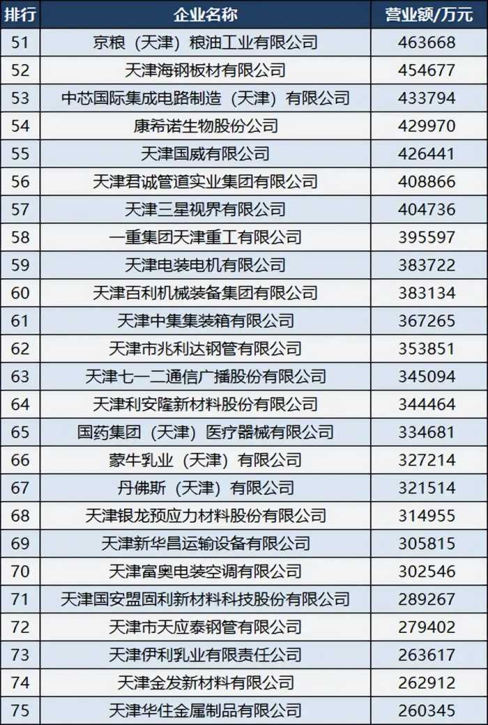 2022天津制造业100强企业：渤海化工第六，三星电机第18