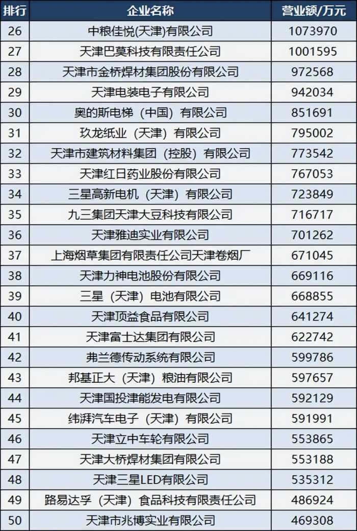 2022天津制造业100强企业：渤海化工第六，三星电机第18