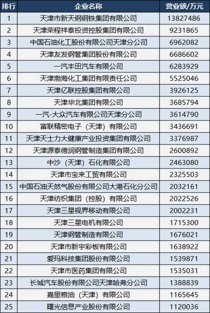 2022天津制造业100强企业：渤海化工第六，三星电机第18