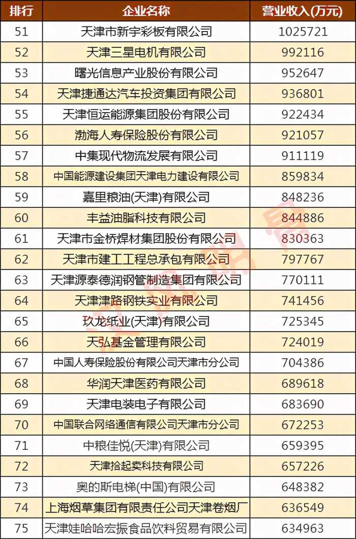 天津100强企业名单：51家营收超100亿元，天士力第18