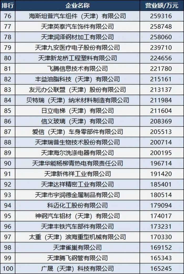 2022天津制造业100强企业：渤海化工第六，三星电机第18