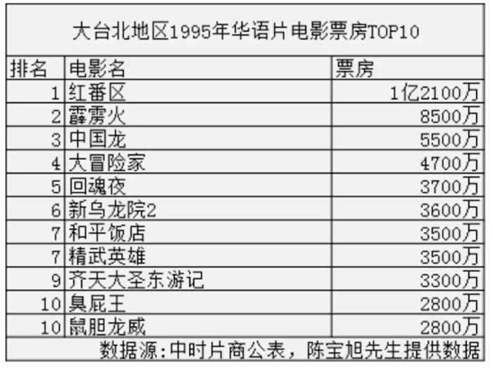 1995年香港电影漫谈，周星驰演了至尊宝，让新公司一夜破产！