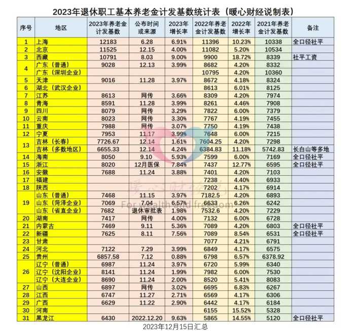 元旦后山东退休，养老金计发基数是按7468元算吗？还有取暖费吗？