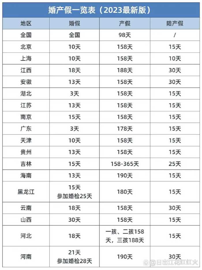 2023全国婚假和产假最新标准：婚假、产假有多少天？婚假最长30天