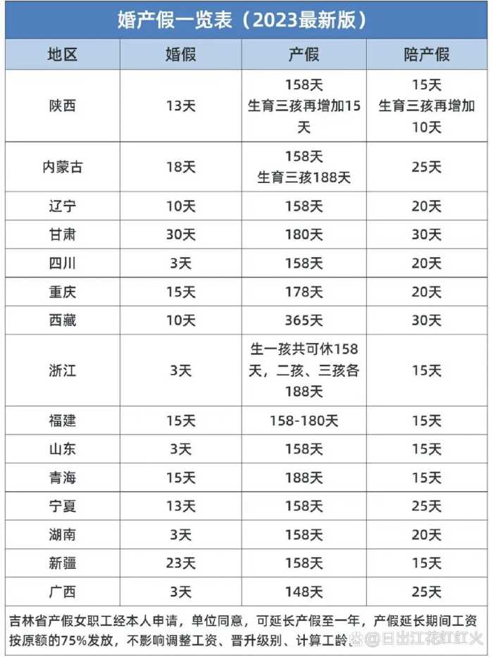 2023全国婚假和产假最新标准：婚假、产假有多少天？婚假最长30天