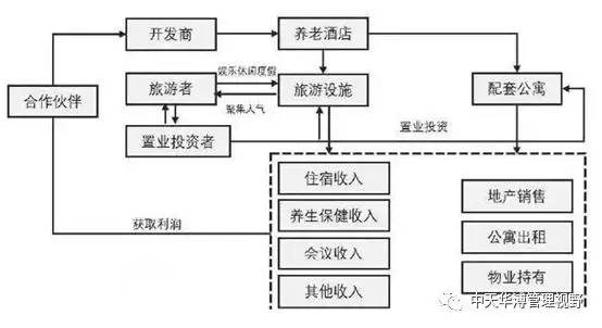 养老地产四种典型的开发模式