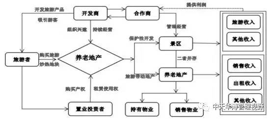 养老地产四种典型的开发模式