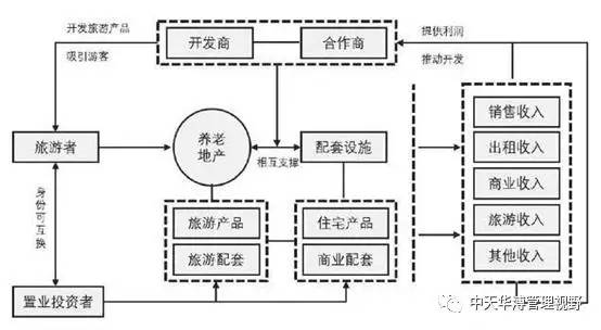 养老地产四种典型的开发模式