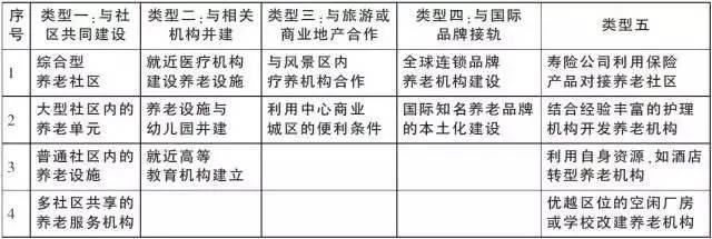 养老地产运营模式多样化，盈利模式却单一。医养结合才是方向！