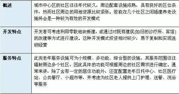 养老地产运营模式多样化，盈利模式却单一。医养结合才是方向！