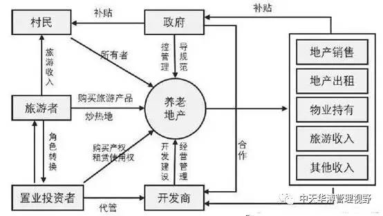 养老地产四种典型的开发模式