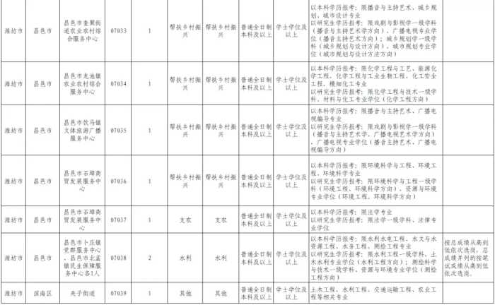 @潍坊坊子人！岗位公布，全市100人