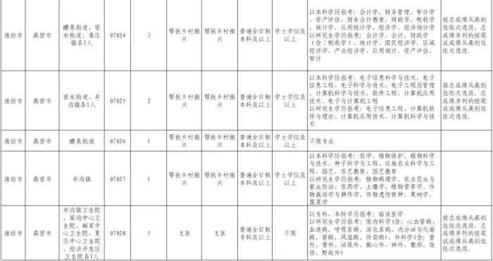 @潍坊坊子人！岗位公布，全市100人