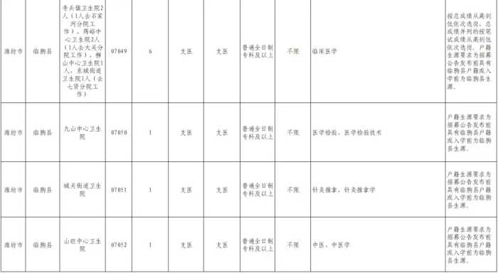 @潍坊坊子人！岗位公布，全市100人