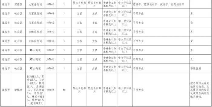 @潍坊坊子人！岗位公布，全市100人