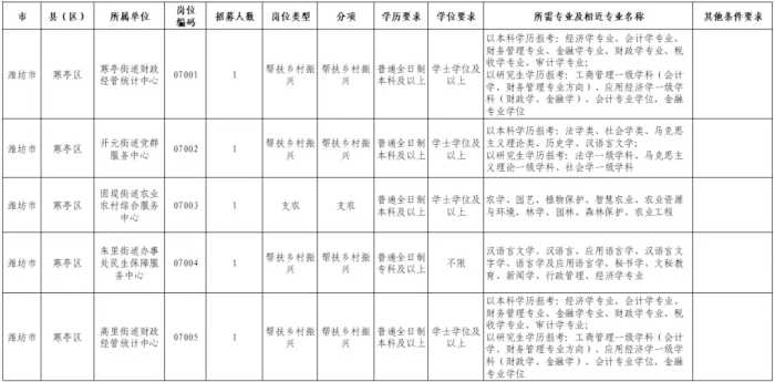 @潍坊坊子人！岗位公布，全市100人