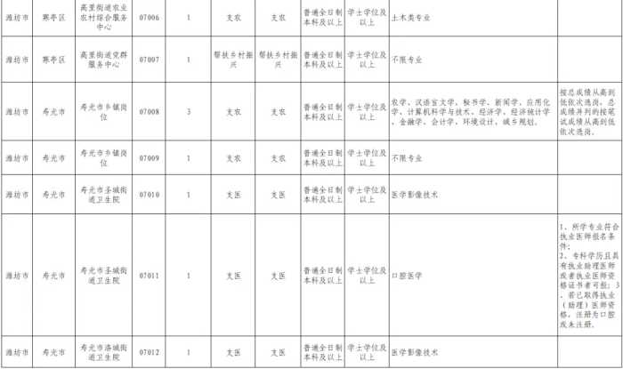 @潍坊坊子人！岗位公布，全市100人