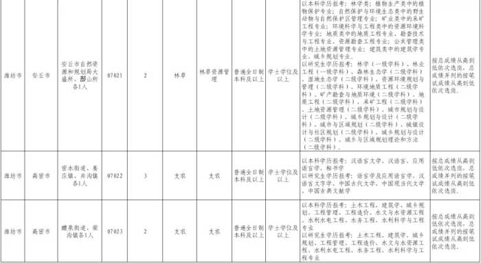 @潍坊坊子人！岗位公布，全市100人