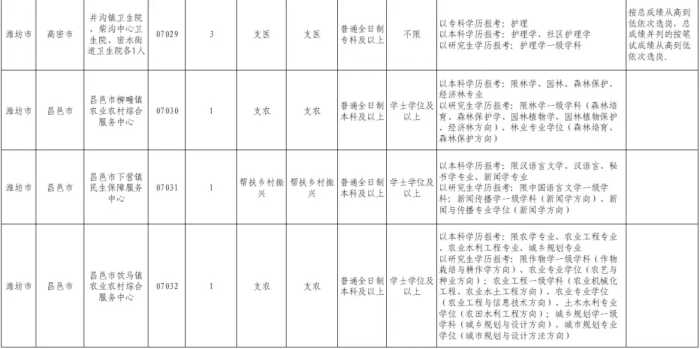 @潍坊坊子人！岗位公布，全市100人