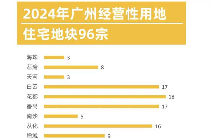 96宗宅地！广州2024年供地蓝皮书出炉，白云番禺成供应大户