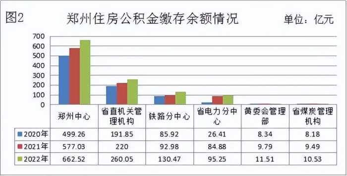 个人最高额度80万元！郑州发布2022年住房公积金年度报告