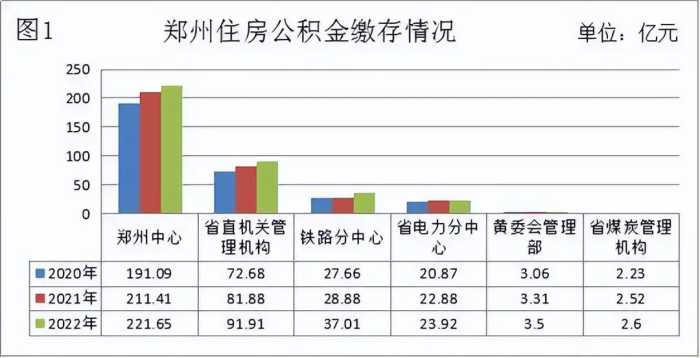 个人最高额度80万元！郑州发布2022年住房公积金年度报告