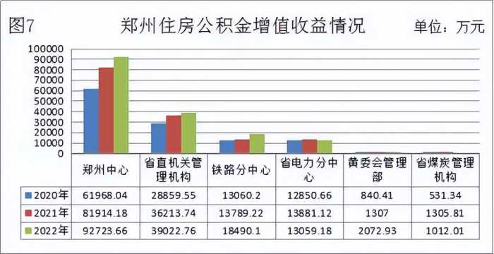 个人最高额度80万元！郑州发布2022年住房公积金年度报告