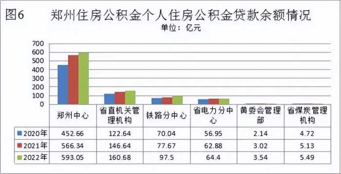 个人最高额度80万元！郑州发布2022年住房公积金年度报告