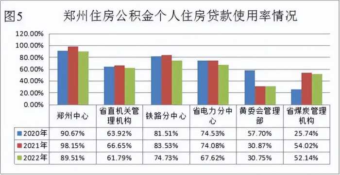 个人最高额度80万元！郑州发布2022年住房公积金年度报告