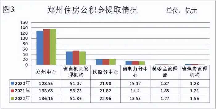 个人最高额度80万元！郑州发布2022年住房公积金年度报告