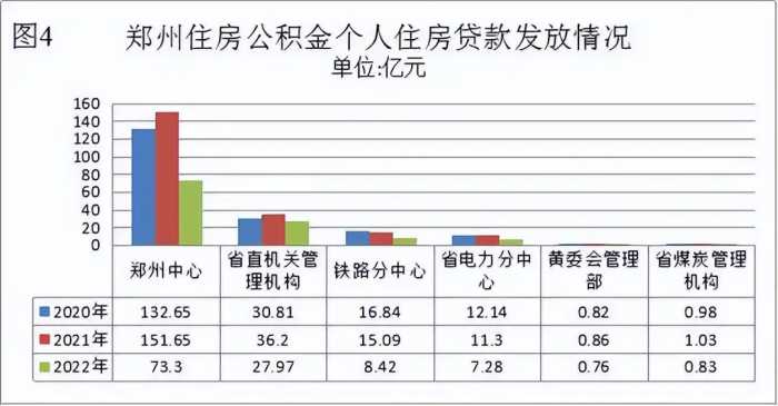 个人最高额度80万元！郑州发布2022年住房公积金年度报告