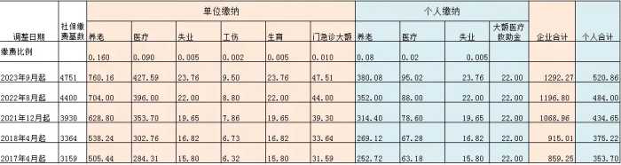 2023年天津市社保缴费基数的变化