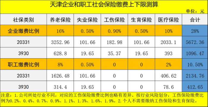 天津公布2021年社保缴费基数上下限标准：一定要注意以下2件事