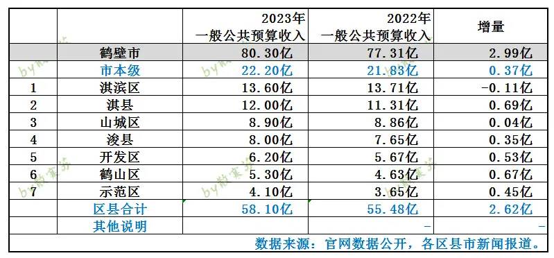 河南鹤壁各区县2023年地方财政收入排名：淇滨第一，淇县第二