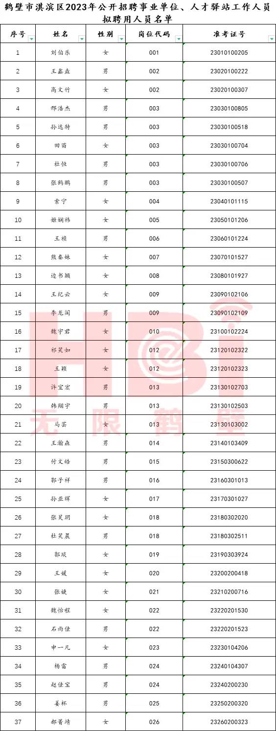 37人！淇滨区发布拟聘用人员名单