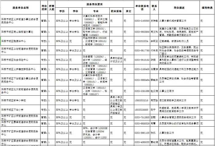 开始报名！阳泉限47人！内附职位表→