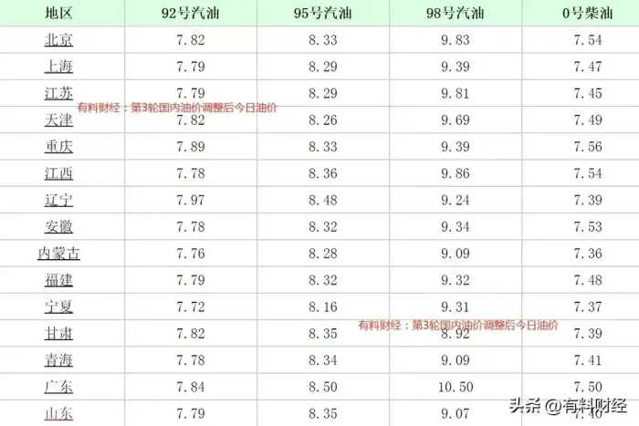 油价狂欢！2024年2月21日，全国调整92号、95号汽油价调整