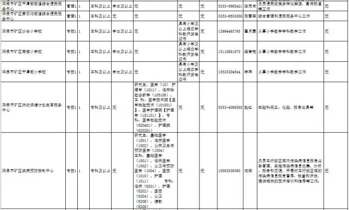 开始报名！阳泉限47人！内附职位表→