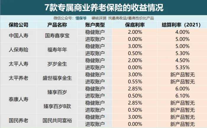 个人养老金有国家扶持，你敢买吗？买哪个产品最划算？