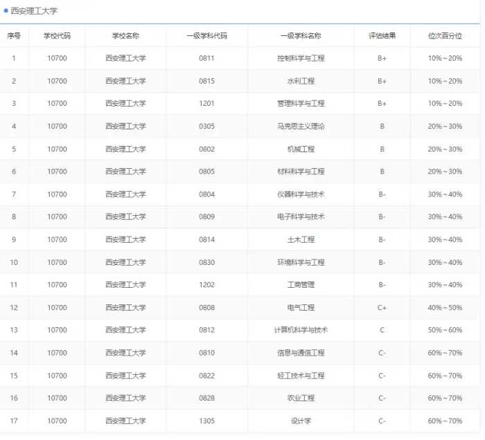 西安理工大学，一所低调且很有实力的双非一本大学，有3个B 学科