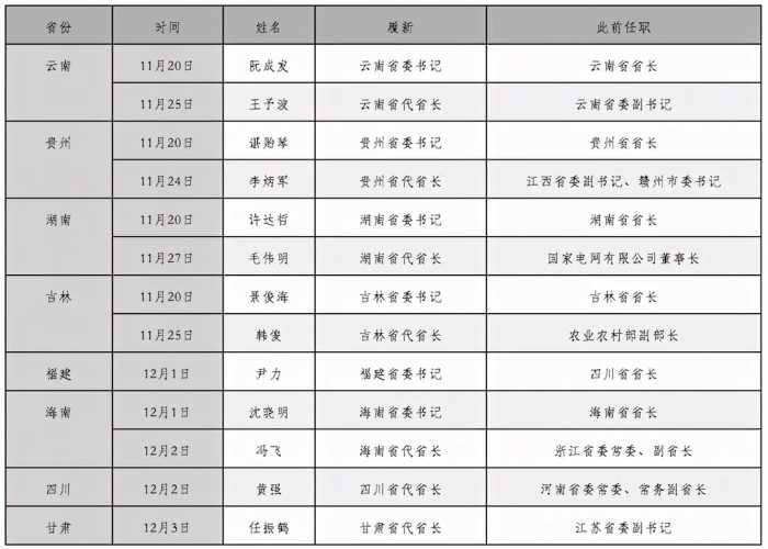 新任省委书记、代省长，首度率队离省选择了北上广