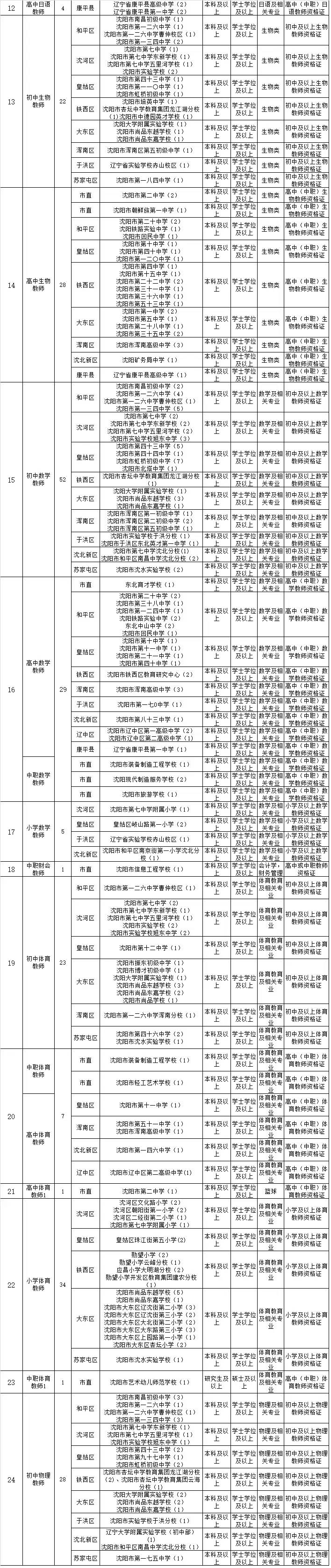 882名！沈阳招聘编制内教师啦