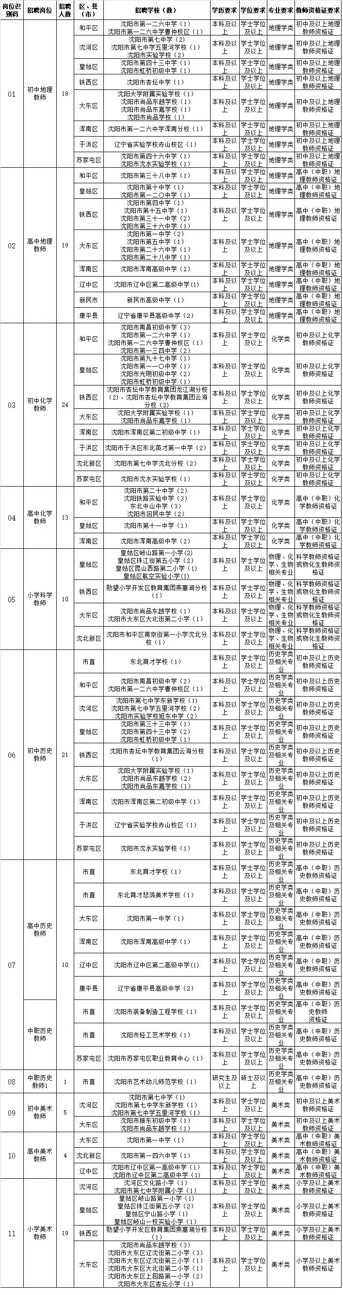 882名！沈阳招聘编制内教师啦