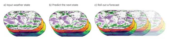 1分钟预测10天全球天气！谷歌DeepMind全新AI天气预报登上Science