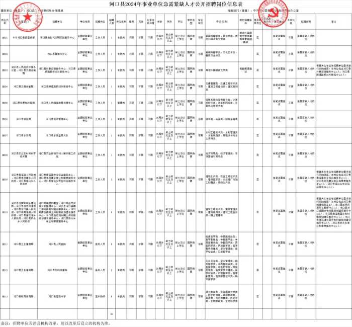 云南新一批招聘公告来了！附岗位表→