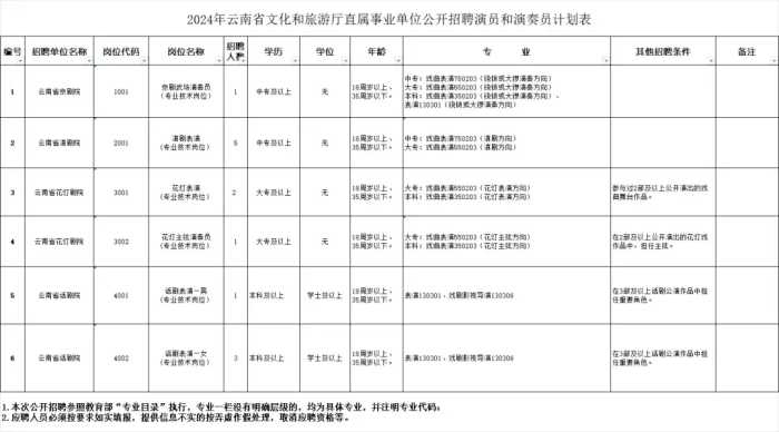 云南新一批招聘公告来了！附岗位表→