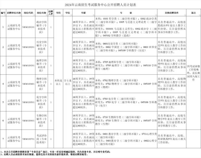 云南新一批招聘公告来了！附岗位表→